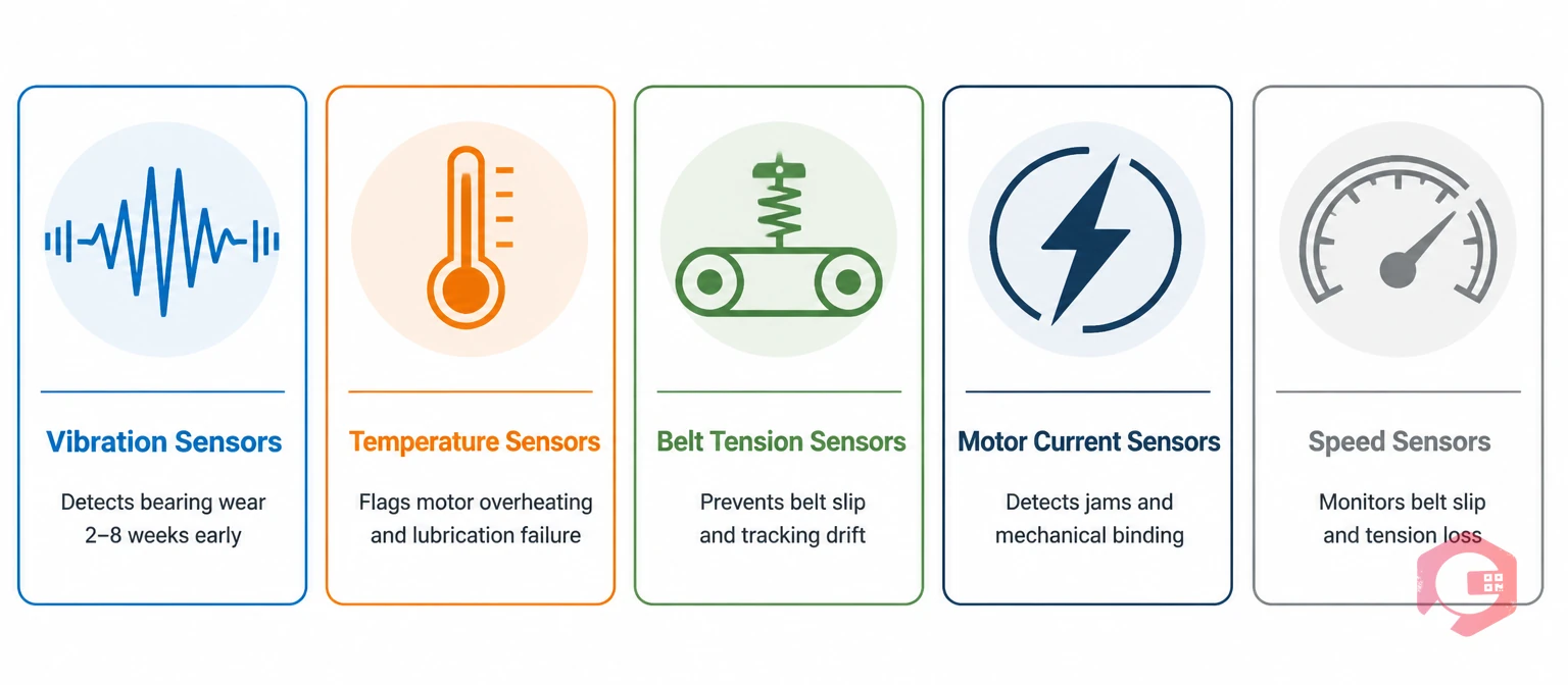 5 IoT sensor types for conveyor preventive maintenance — vibration, temperature, belt tension, motor current, speed | Cryotos