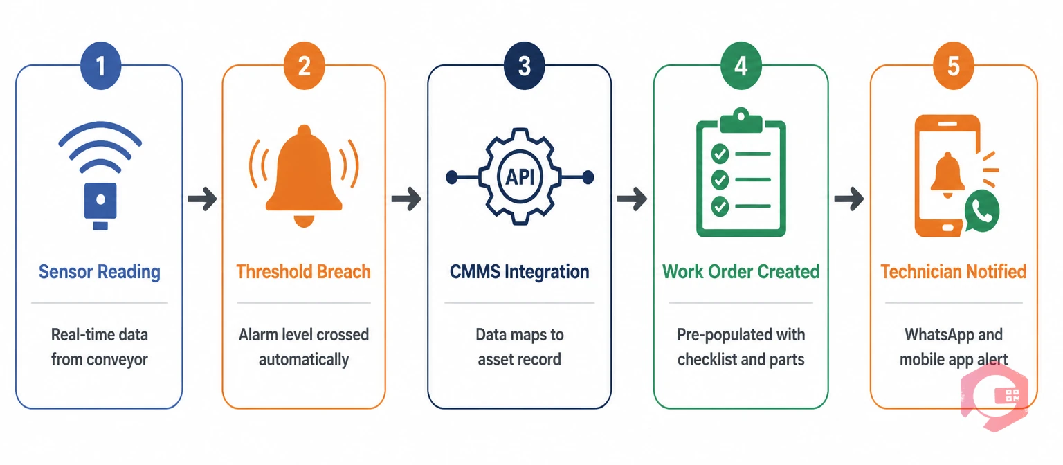 Auto work order pipeline from IoT sensor trigger to CMMS work order and technician notification | Cryotos