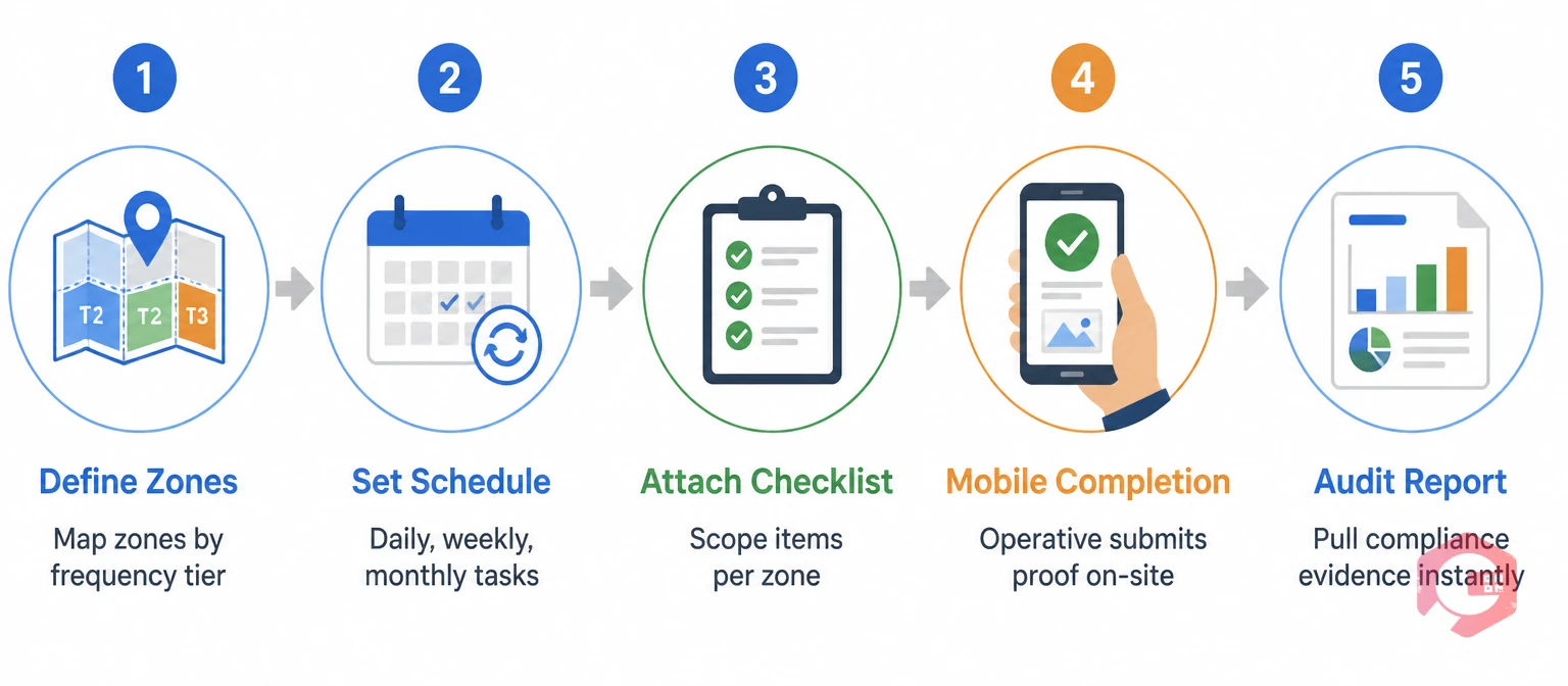 5-stage CMMS cleaning management setup process: define zones, set schedule, attach checklist, mobile completion, audit report | Cryotos