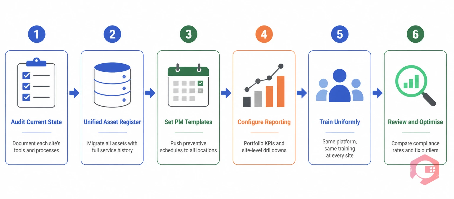 Six-step process to build a multi-location facility management system: audit, asset register, PM templates, reporting, training, and optimise | Cryotos
