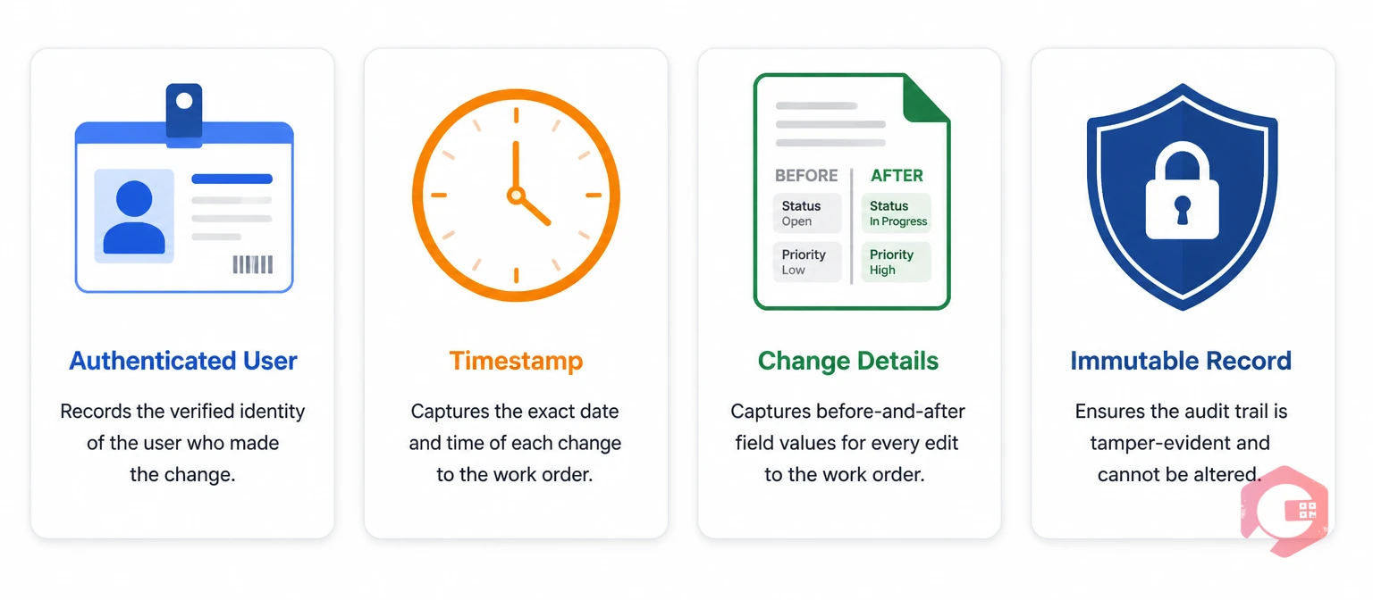 Work order audit trail concept illustration showing user ID, timestamp, field change tracking and tamper-evident records | Cryotos