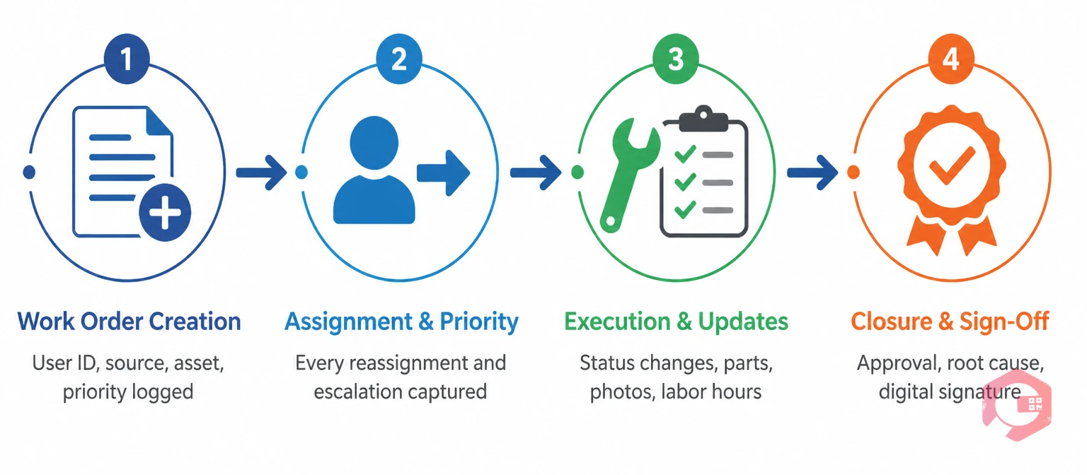 Work order audit trail lifecycle: 4 stages from creation to closure showing what gets captured at each stage | Cryotos