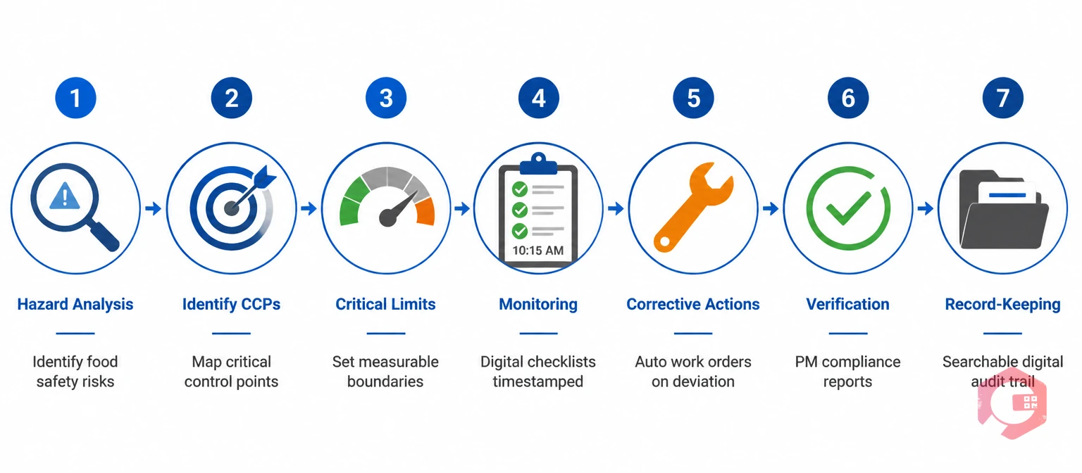 7 HACCP principles workflow — hazard analysis through record-keeping supported by CMMS | Cryotos