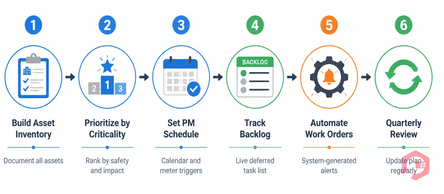 6-step process to avoid deferred maintenance: asset inventory, criticality ranking, PM schedule, backlog tracking, work order automation, quarterly review | Cryotos