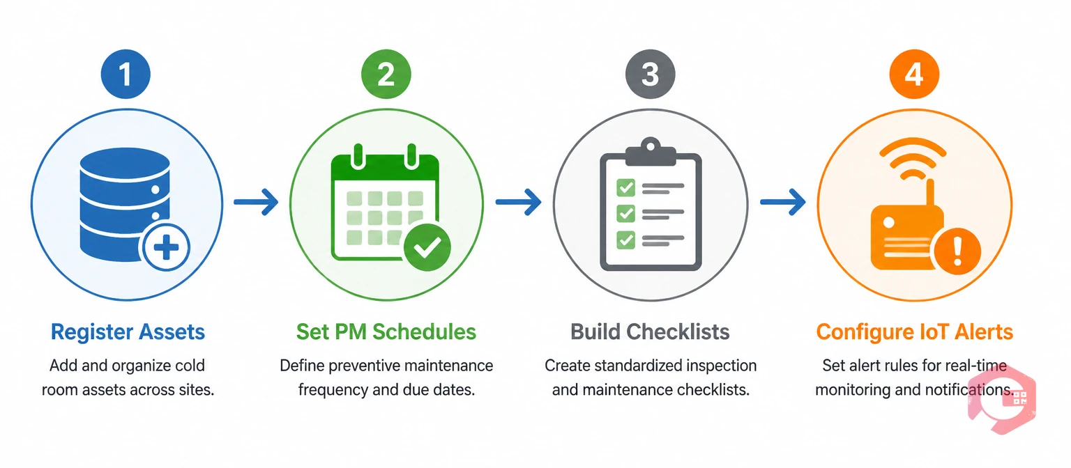 CMMS 4-stage process for multi-site cold room asset management: register assets, set PM schedules, build checklists, configure IoT alerts | Cryotos