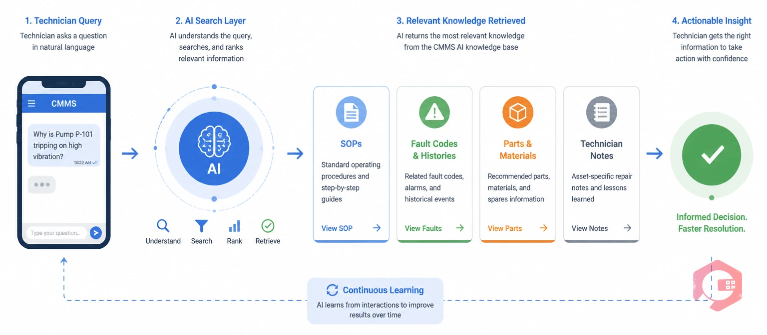 AI knowledge base in CMMS concept illustration showing natural language query to knowledge retrieval flow | Cryotos