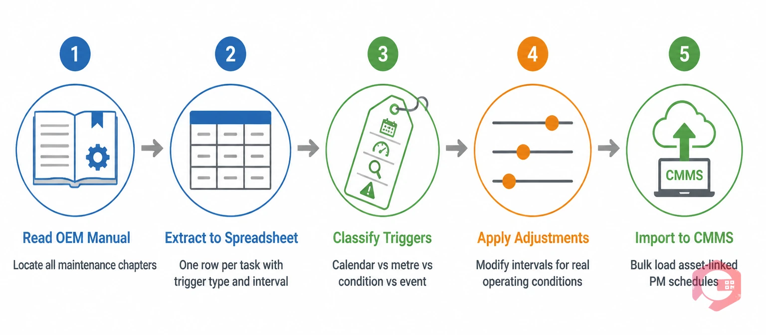 5-stage process flow for extracting OEM PM data and importing into CMMS schedule | Cryotos