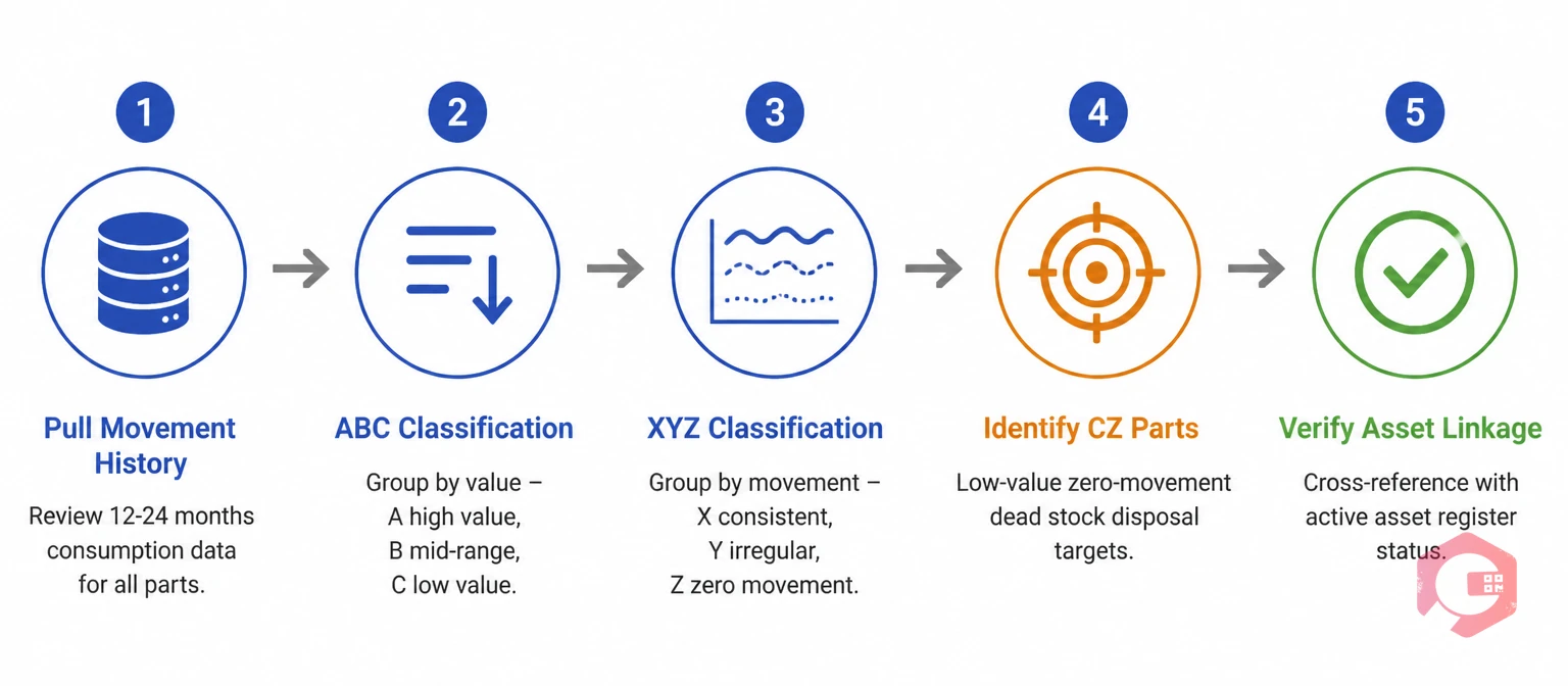 ABC XYZ classification process flow for identifying obsolete and dead stock in spare parts inventory | Cryotos