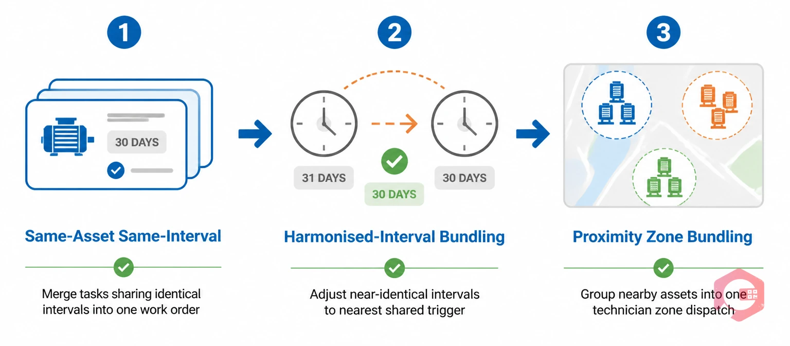 The three types of PM task bundling: same-asset same-interval, harmonised-interval, and proximity zone bundling | Cryotos