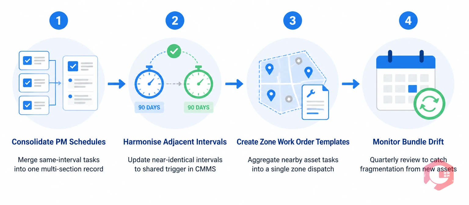 4-step process to implement PM task bundling in a CMMS: consolidate schedules, harmonise intervals, create zone templates, monitor drift | Cryotos