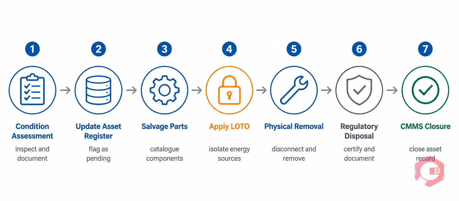 7-step asset decommissioning process from condition assessment to CMMS closure | Cryotos