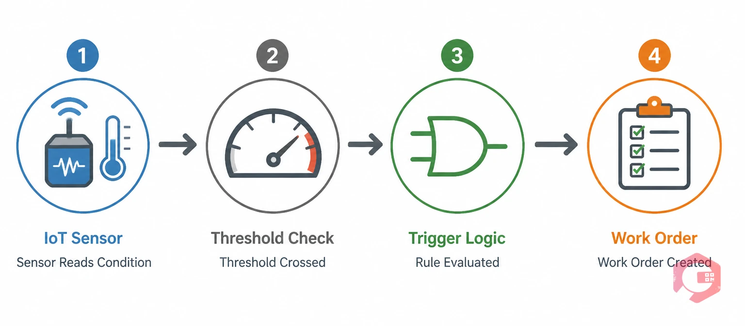 Condition-based PM trigger chain: Sensor reads condition, threshold crossed, rule evaluated, work order created | Cryotos