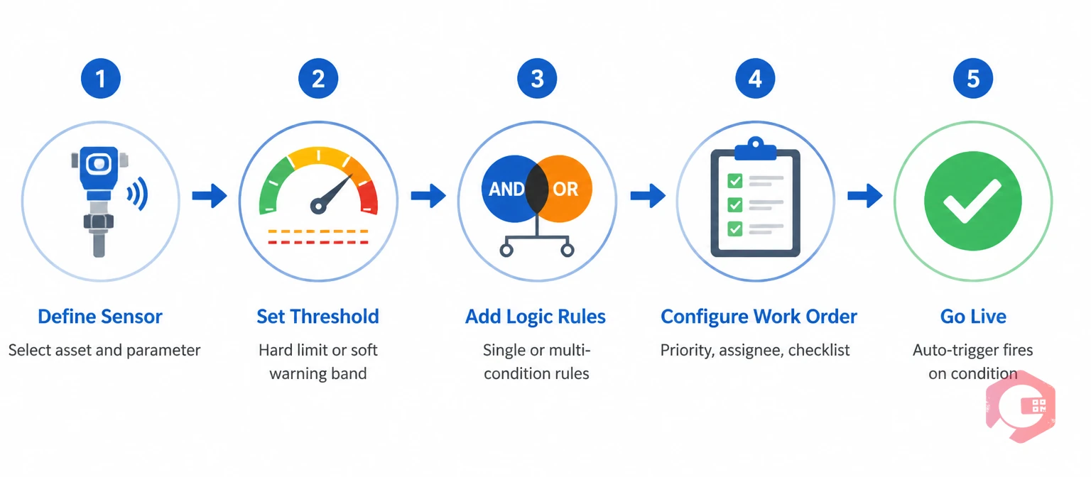CMMS PM trigger logic configuration flow: sensor, threshold, AND/OR rules, work order setup, go live | Cryotos