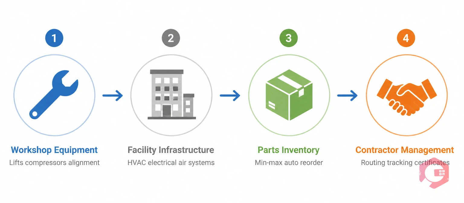 4 areas a CMMS manages in a car dealership: workshop equipment, facility infrastructure, parts inventory, contractor management | Cryotos