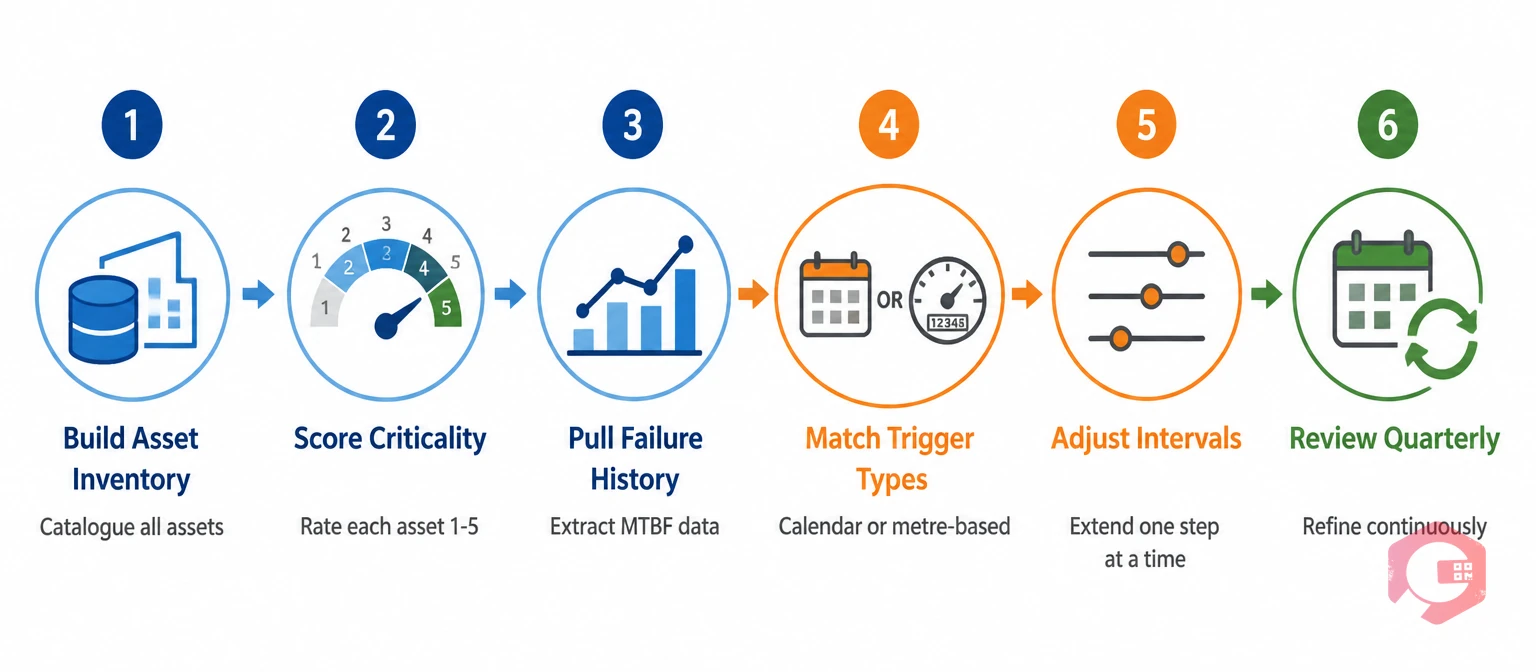 6-step process for calibrating preventive maintenance frequency: inventory, criticality, MTBF, trigger types, adjust intervals, quarterly review | Cryotos
