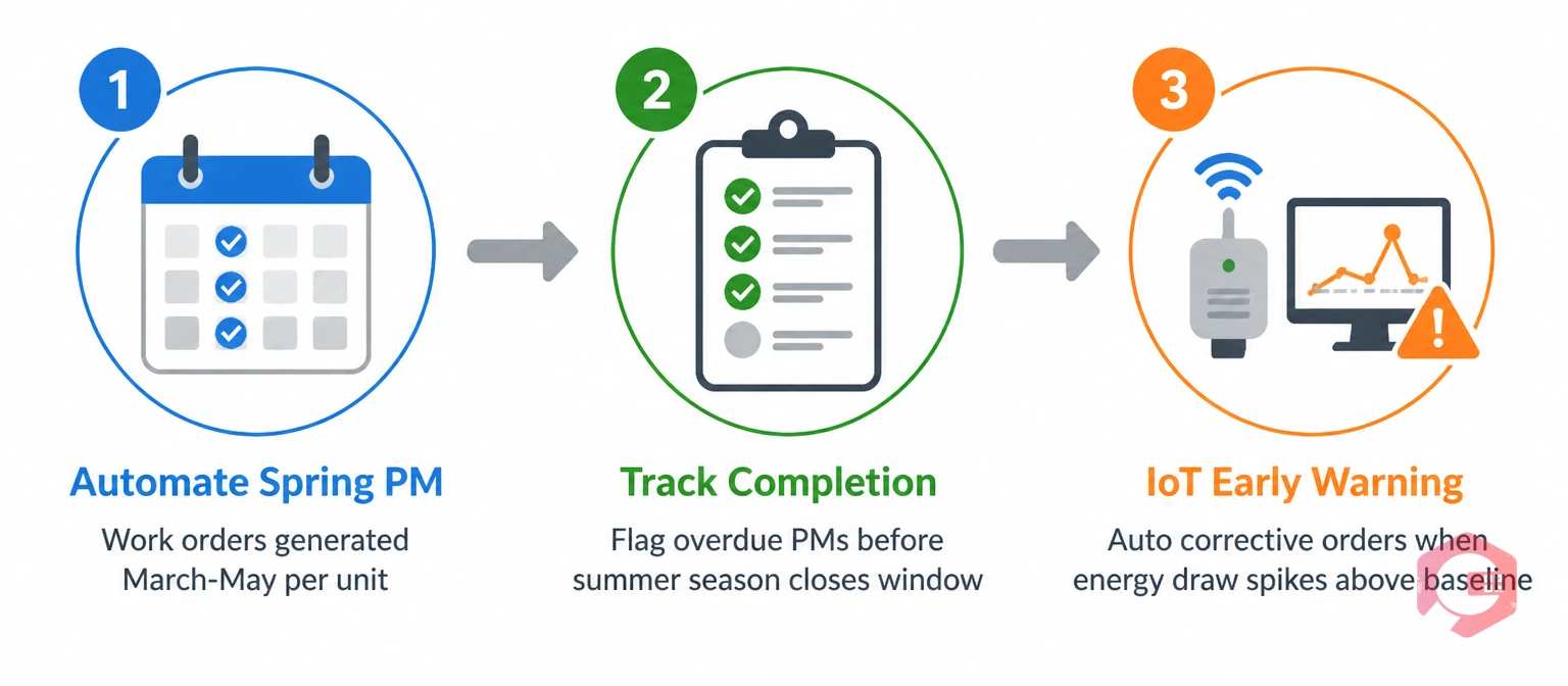How CMMS prevents summer HVAC cost spikes: automate spring PM scheduling, track completion, IoT early warning alerts | Cryotos