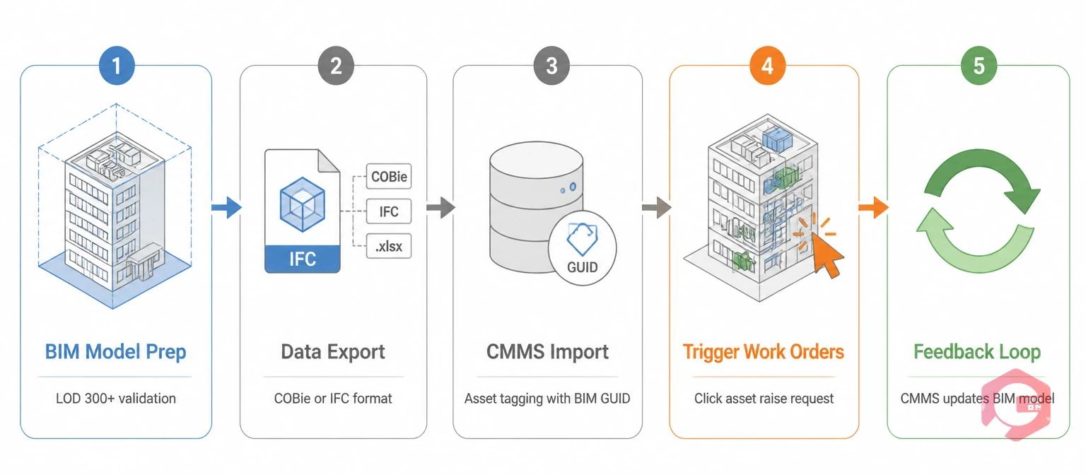 5-stage BIM to work order workflow: BIM model prep, data export via COBie IFC, CMMS import, trigger work orders, feedback loop | Cryotos