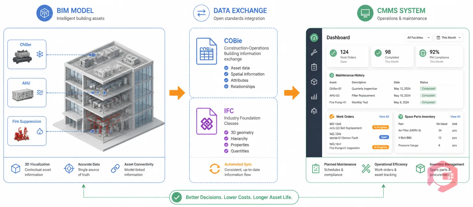 BIM CMMS integration concept showing 3D building model connected via COBie IFC data exchange to CMMS maintenance records | Cryotos