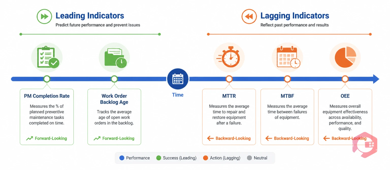 Leading vs lagging maintenance indicators concept illustration showing timeline with predictive and retrospective KPIs | Cryotos