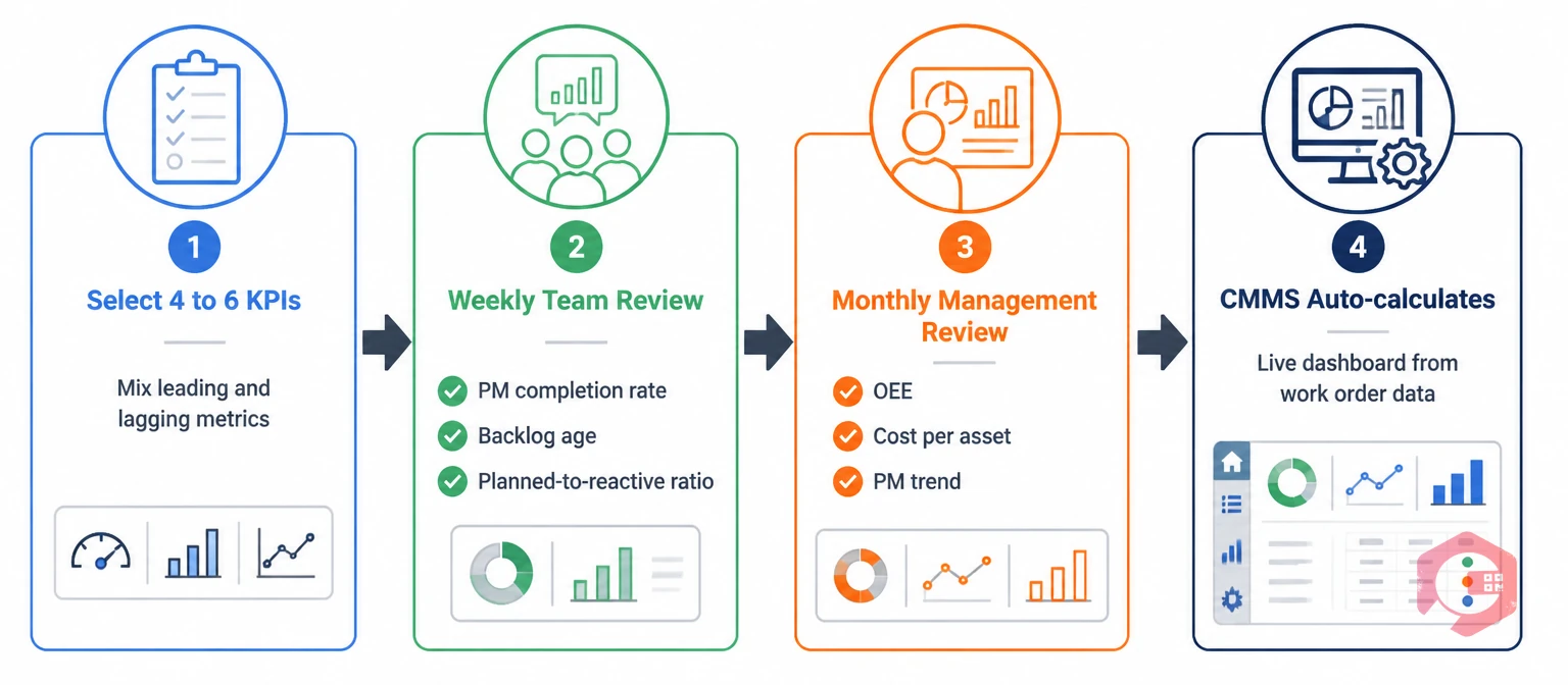 How to build a balanced maintenance KPI dashboard: select KPIs, weekly team review, monthly management review, CMMS auto-calculation | Cryotos