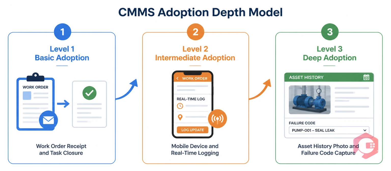 CMMS adoption depth model showing three levels: Basic, Intermediate, and Deep adoption for maintenance teams | Cryotos