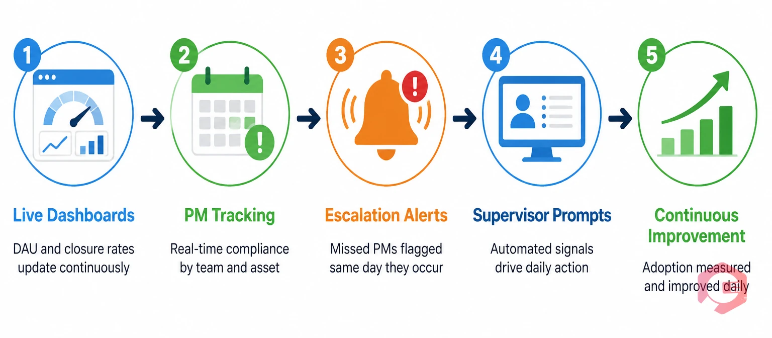 How Cryotos surfaces CMMS adoption data in real time: live dashboards, PM tracking, escalation alerts, supervisor prompts, and continuous improvement | Cryotos