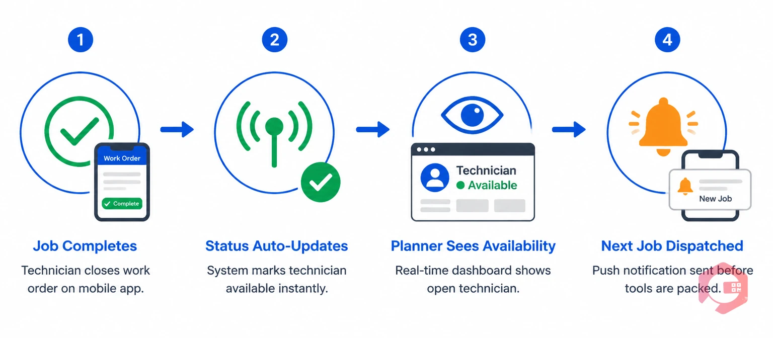 4-stage process to reduce dispatch delay: job completes, status auto-updates, planner sees availability, next job dispatched | Cryotos