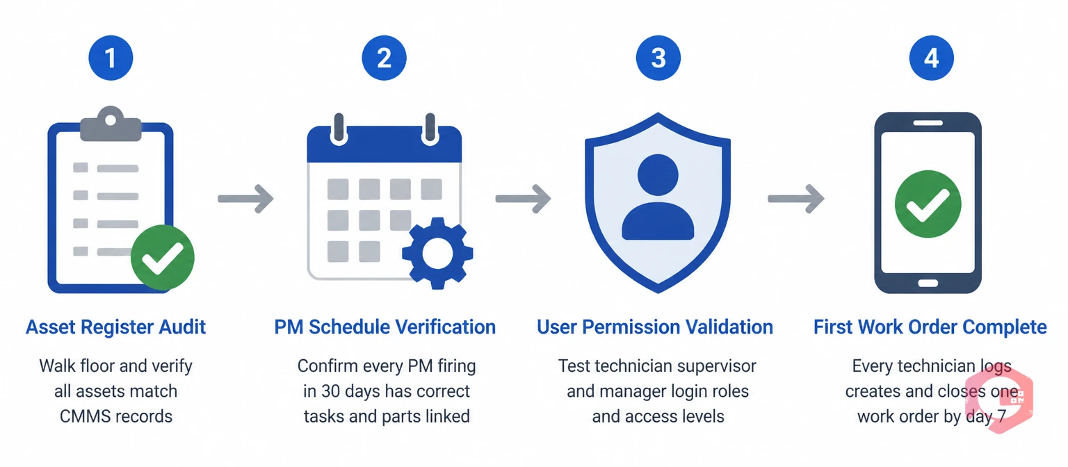 CMMS go-live Days 1–7 validation workflow: asset audit, PM schedules, user permissions, first work order | Cryotos
