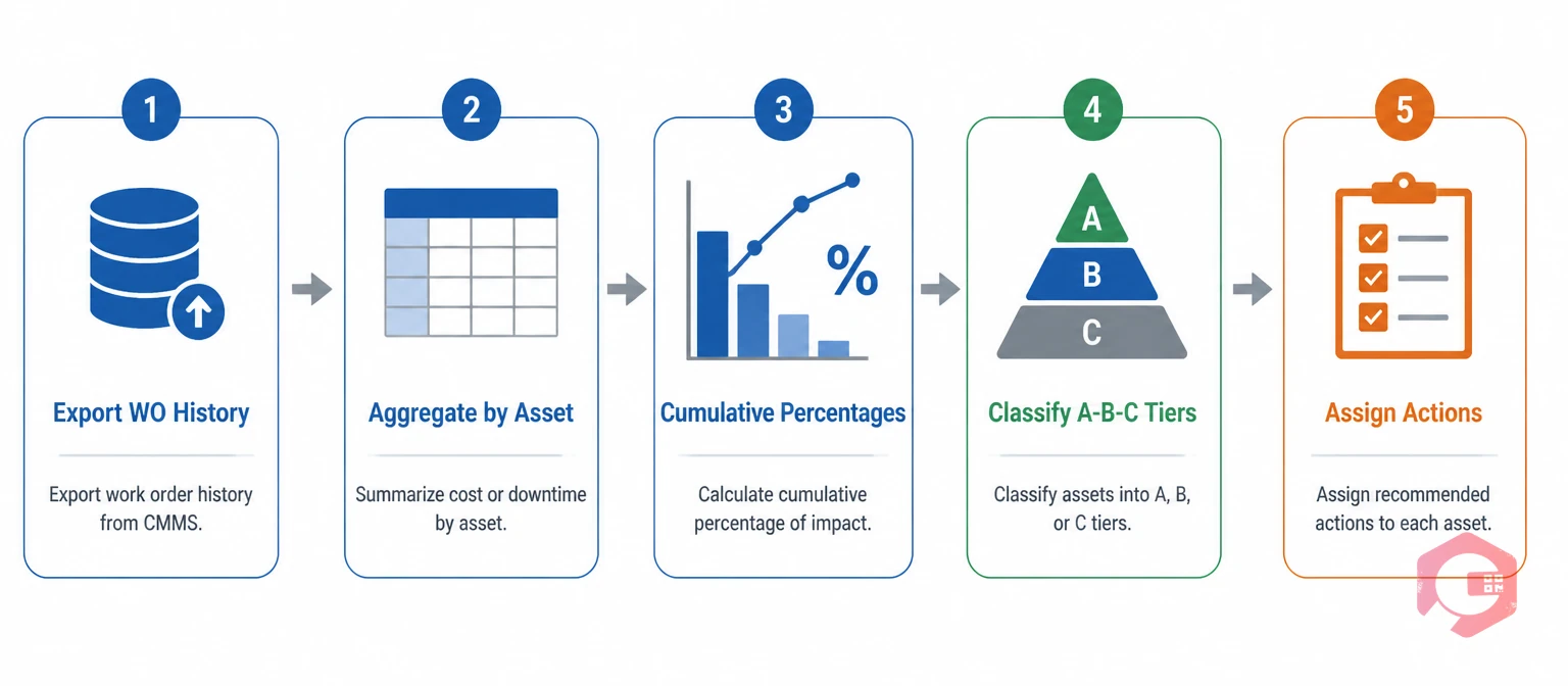 5-step process to run Pareto analysis on CMMS data: export, aggregate, calculate, classify, and act on worst assets | Cryotos
