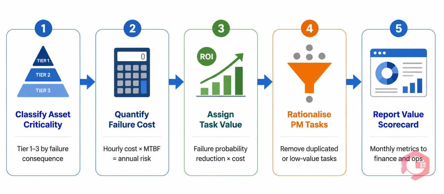 Five-stage process for linking maintenance tasks to business value: criticality classification, failure cost quantification, task value assignment, PM rationalisation, value scorecard reporting | Cryotos