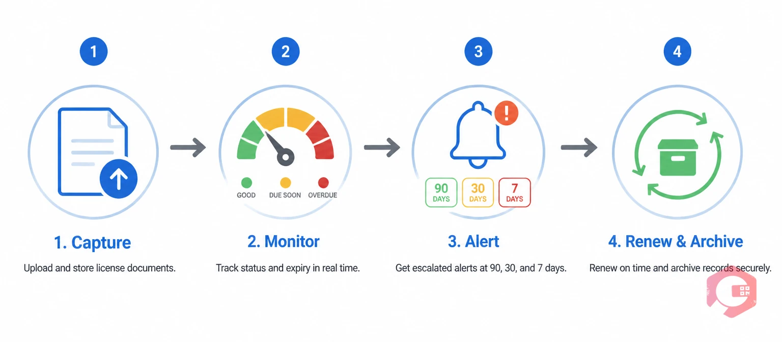 License Lifecycle Management Process in Facility Management Software | Cryotos