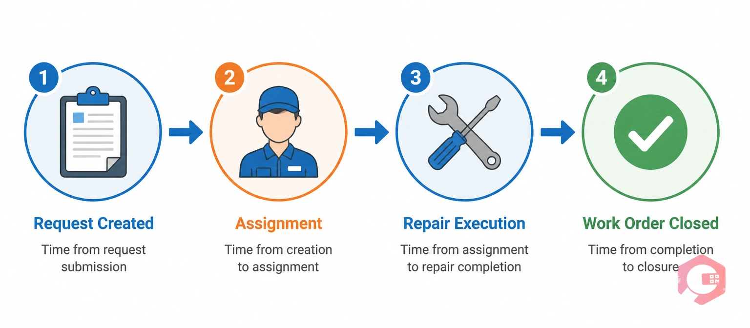 Work order cycle time concept illustration showing four stages from request creation to work order closure | Cryotos