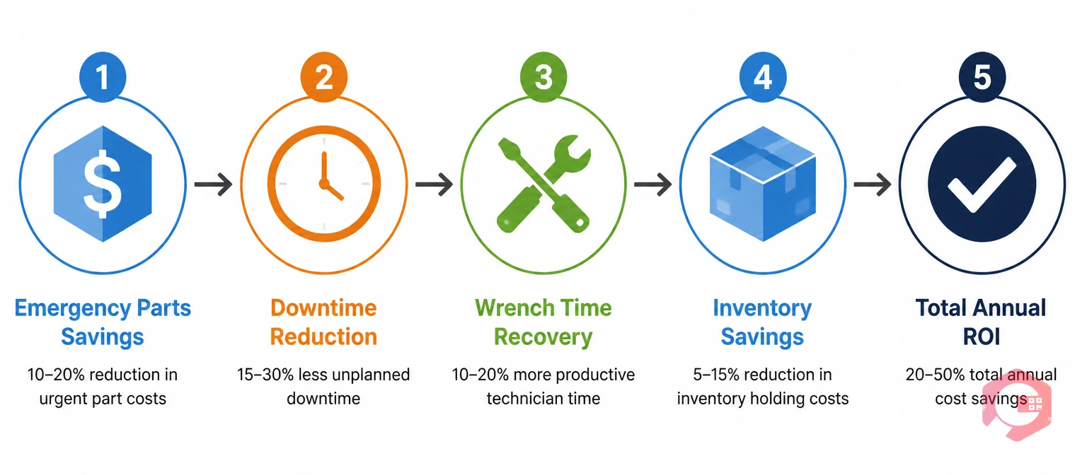 CMMS ROI calculation flow showing five cost savings stages from emergency parts to total annual return | Cryotos