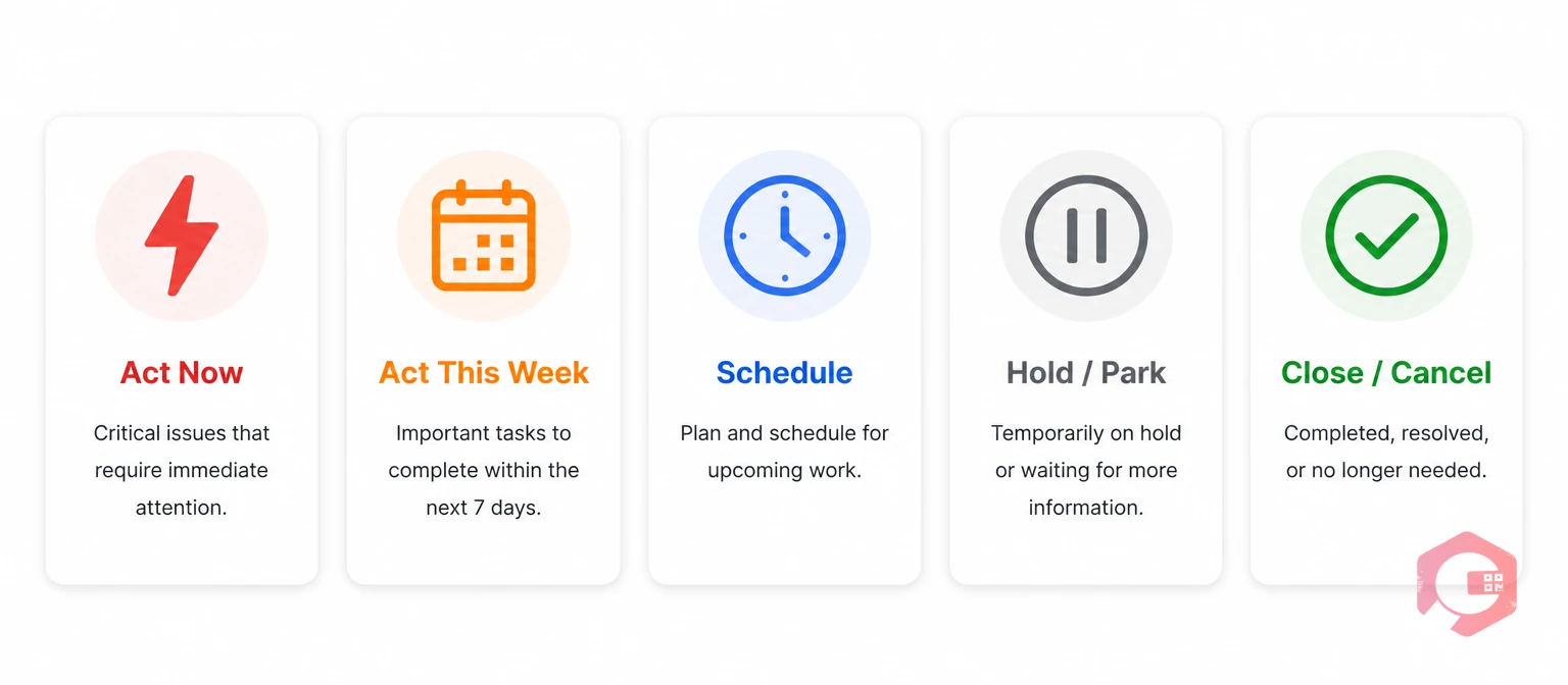 Five triage categories for maintenance work order backlog: Act Now, Act This Week, Schedule, Hold/Park, Close/Cancel | Cryotos