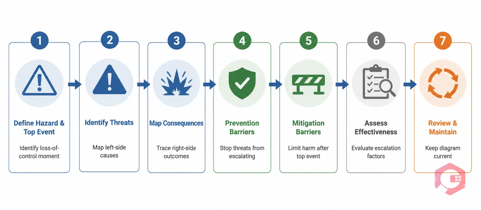 7-step process flow to create a comprehensive bow-tie risk analysis from hazard definition to barrier review | Cryotos