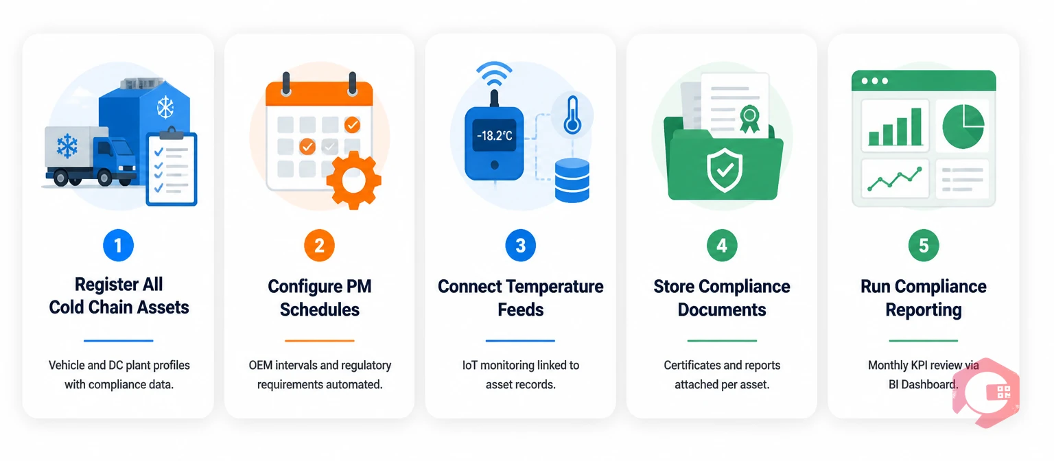Five steps to build an audit-ready cold chain maintenance program in Cryotos CMMS | Cryotos