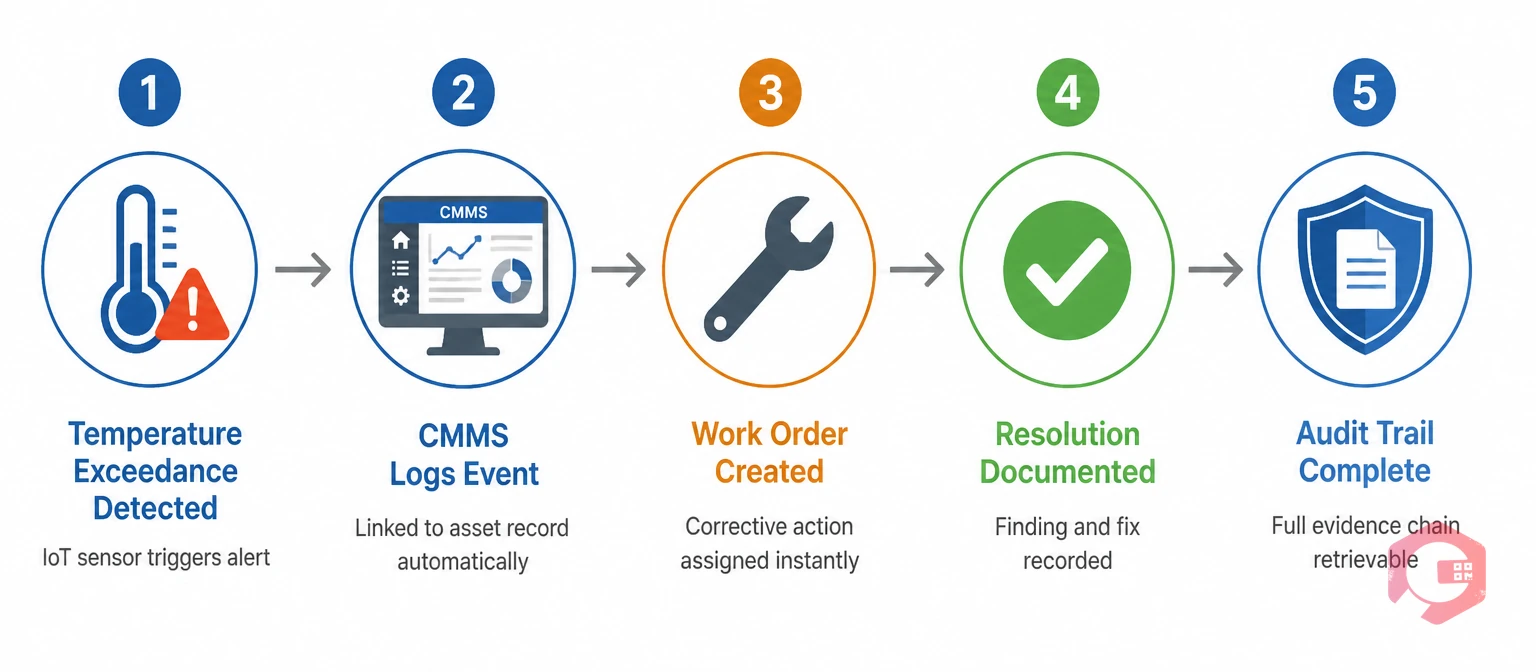 Cold chain temperature exceedance response process: from IoT alert through CMMS work order creation to documented audit trail | Cryotos