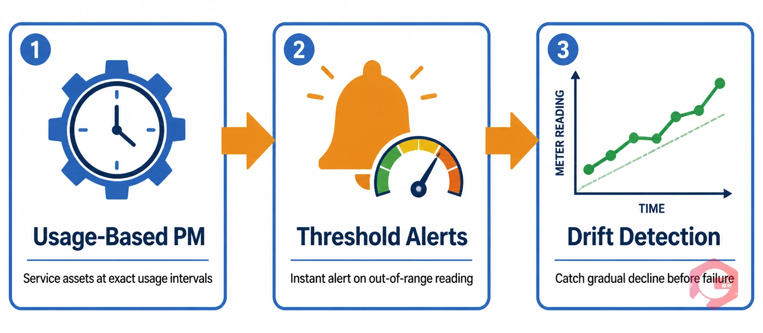 Three meter-based maintenance trigger types — usage-based PM, threshold alerts, drift detection | Cryotos
