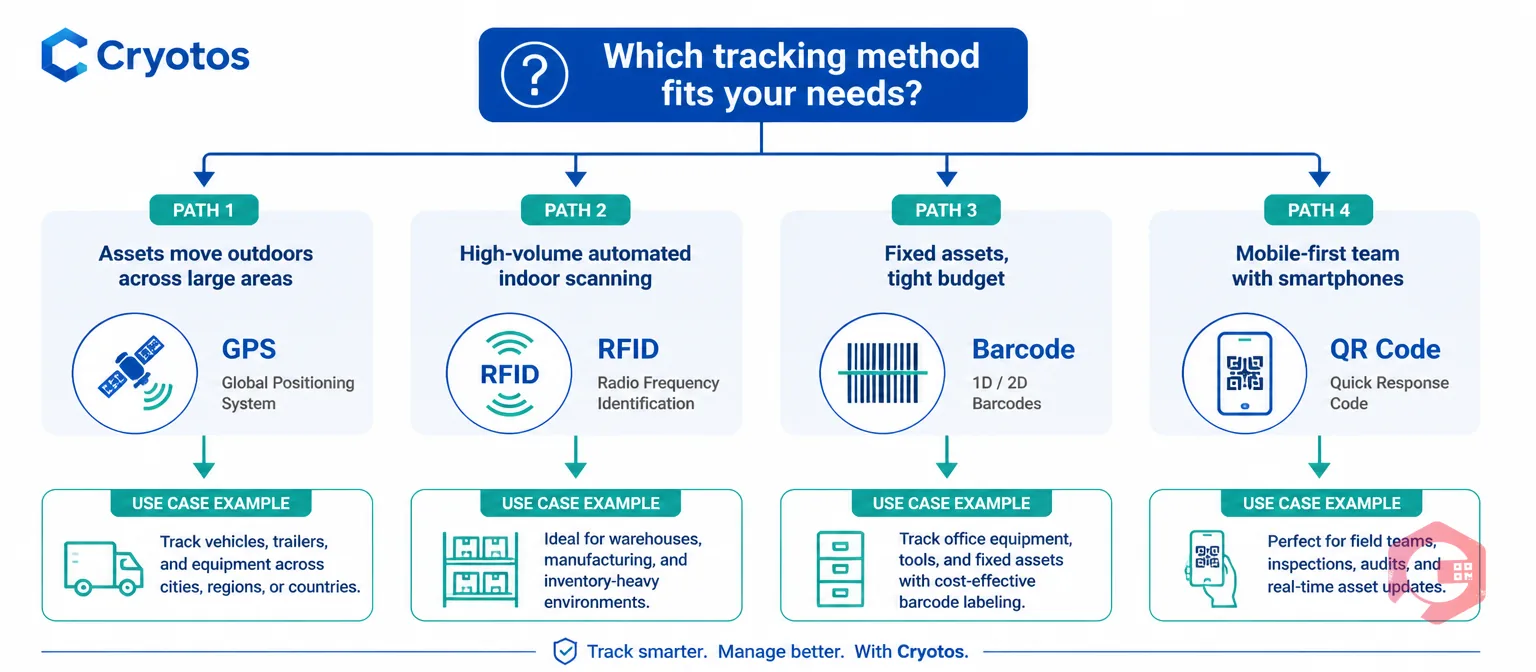 Asset Tracking Technology Decision Flowchart GPS RFID Barcode QR Code | Cryotos