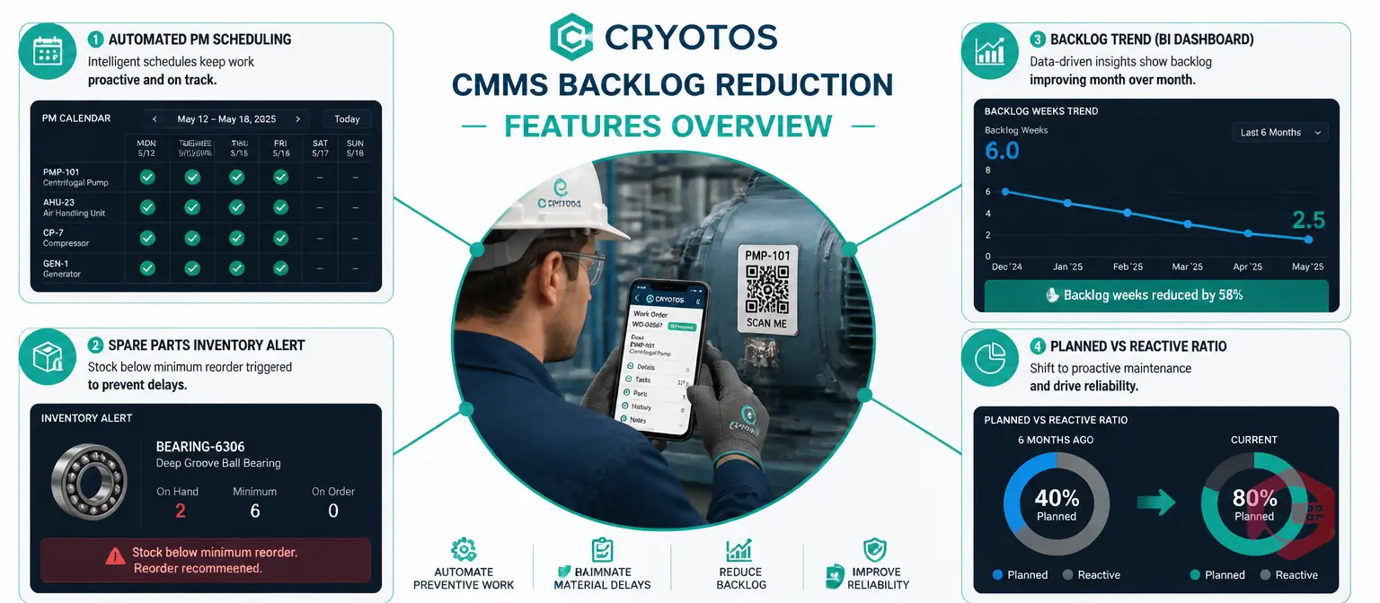 Cryotos CMMS Features for Reducing Maintenance Backlog Faster | Cryotos