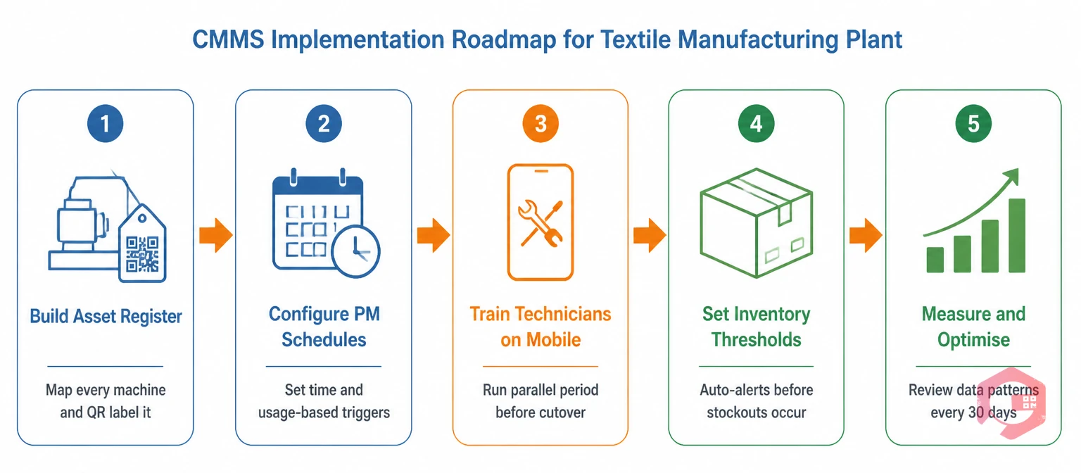 5-Step CMMS Implementation Roadmap for Textile Manufacturing Plant | Cryotos