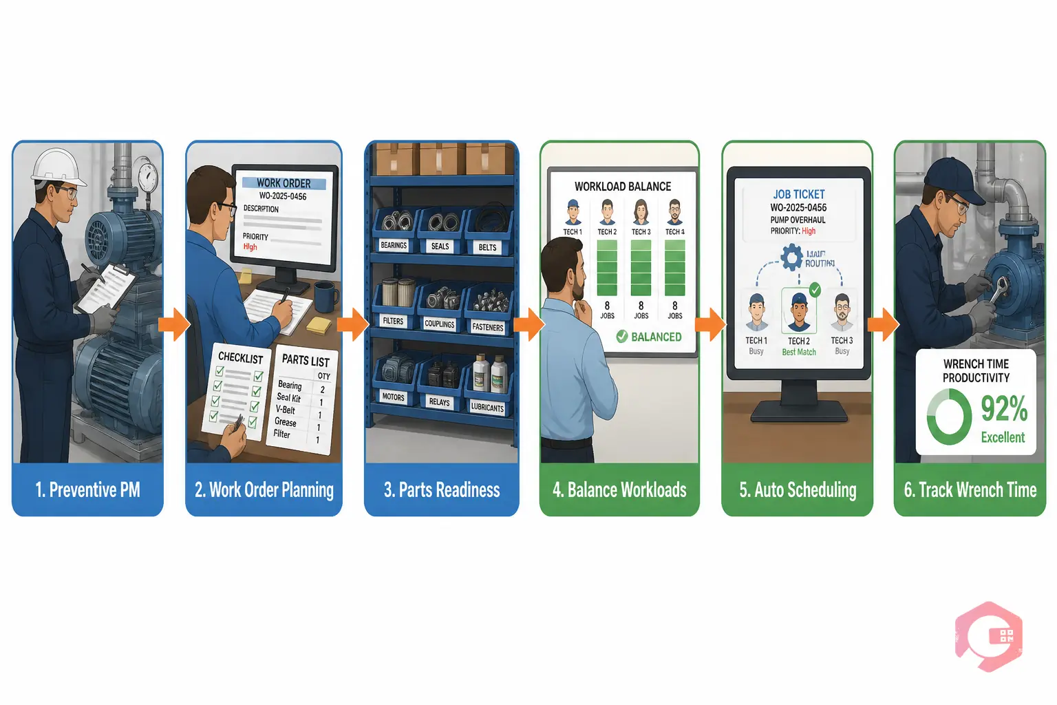 6 proven strategies to reduce maintenance overtime: preventive maintenance, work order planning, parts readiness, workload balancing, automated scheduling, wrench time tracking | Cryotos