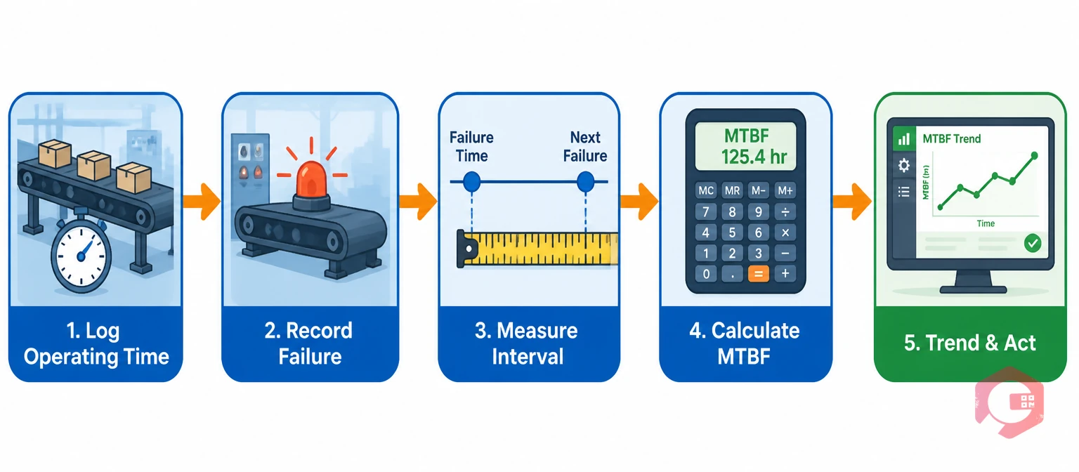 MTBF calculation process flow for conveyor systems — log operating time, record failure, measure interval, calculate MTBF, trend and act | Cryotos
