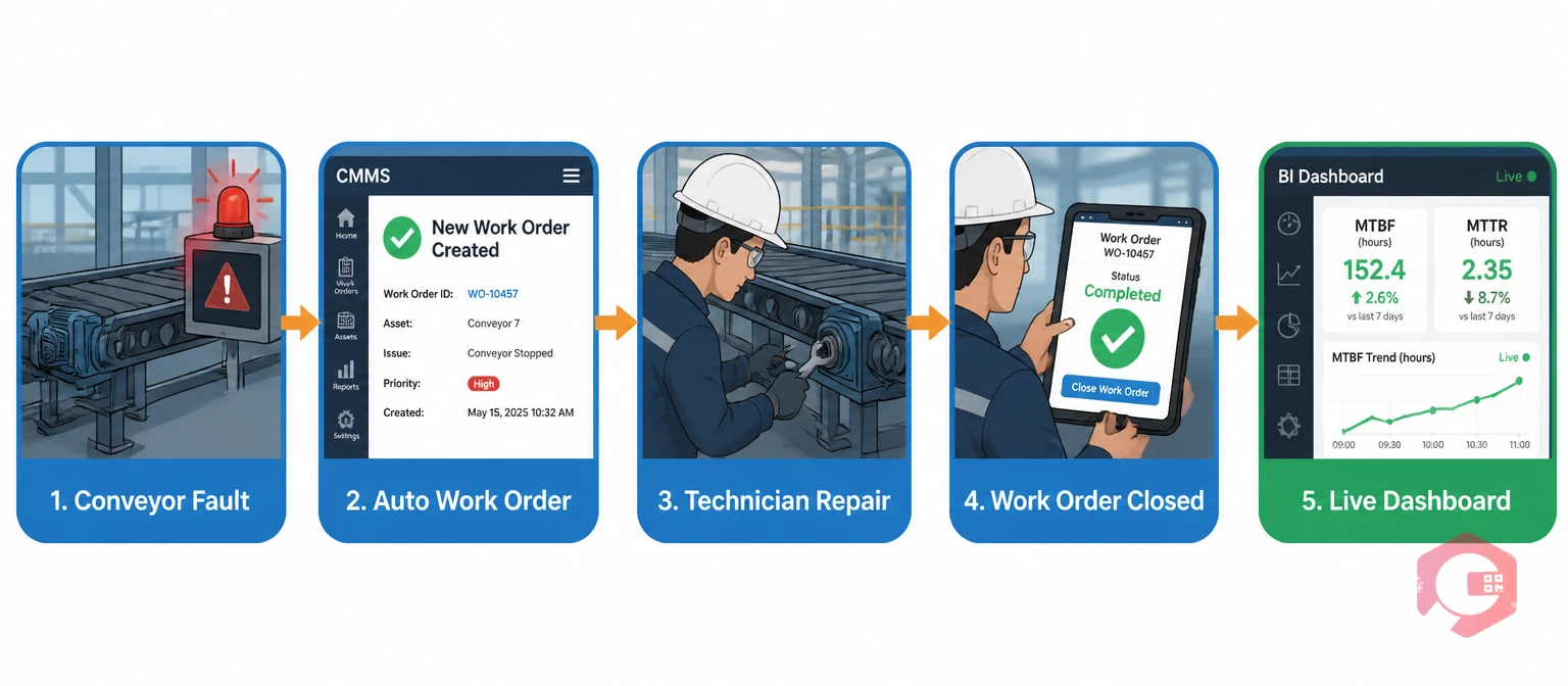 How CMMS work order data generates MTBF and MTTR automatically — conveyor fault, auto work order, technician repair, work order closure, live dashboard | Cryotos