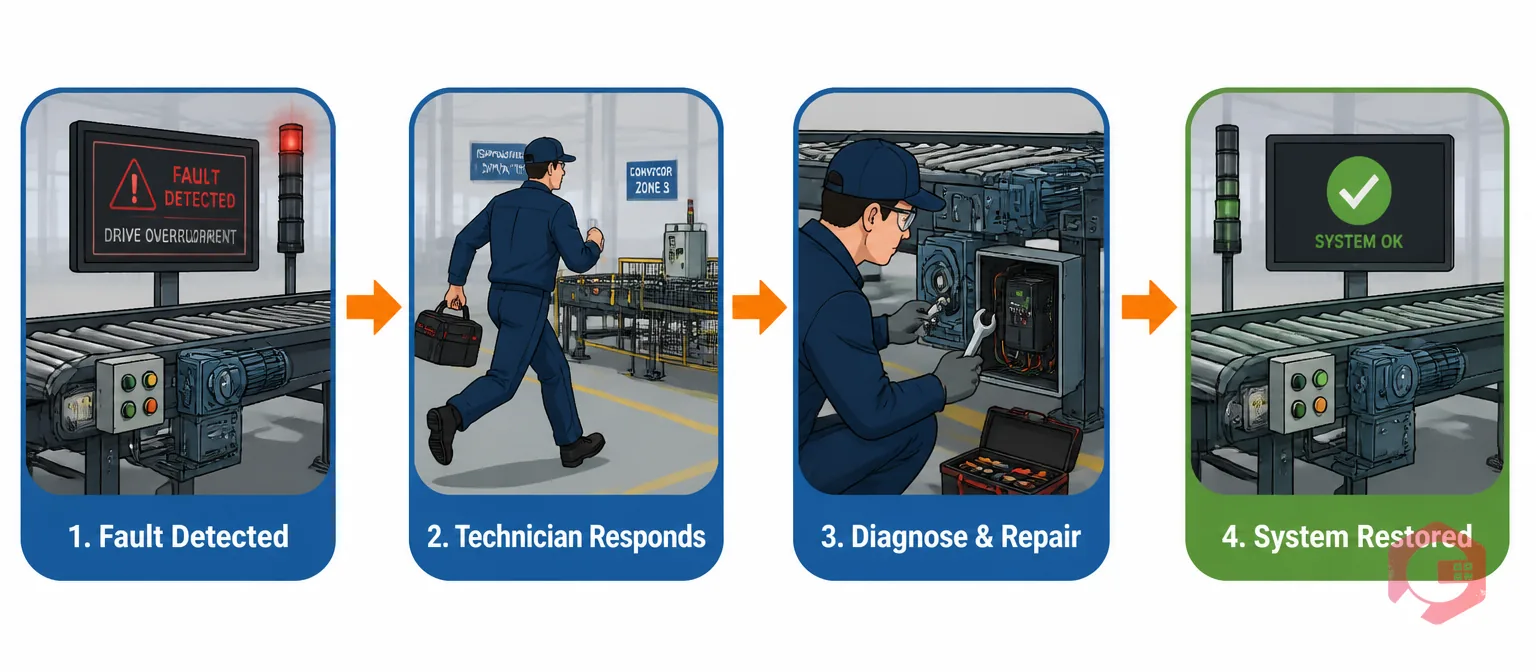 MTTR calculation process flow for conveyor systems — fault detected, technician responds, diagnose and repair, system restored | Cryotos