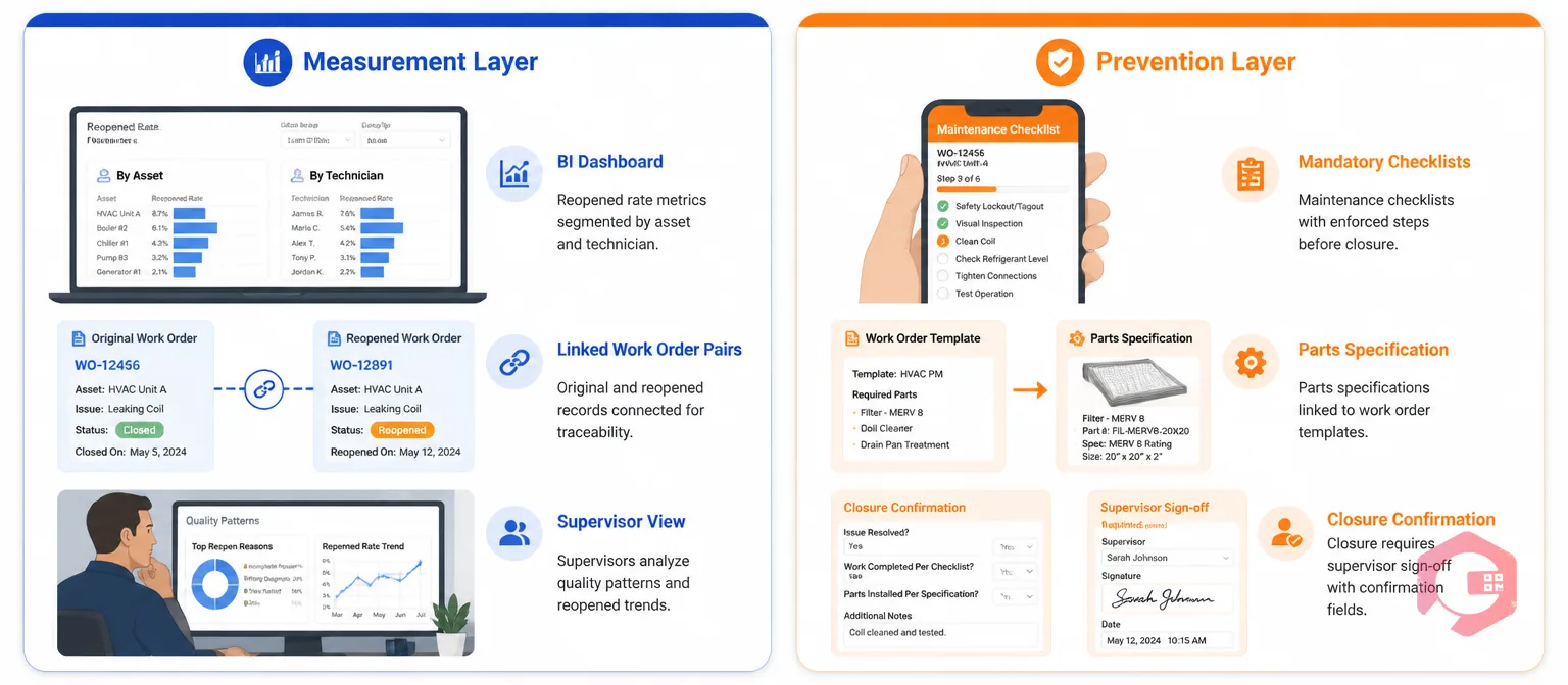 Illustration of Cryotos CMMS dual-layer system for reopened work orders — measurement layer with BI dashboard analytics and prevention layer with mandatory checklists, parts linkage, and closure confirmation | Cryotos