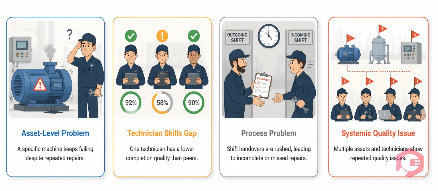 Four pattern types revealed by reopened work order rate: asset-level problem, technician skills gap, process problem, and systemic quality issue | Cryotos