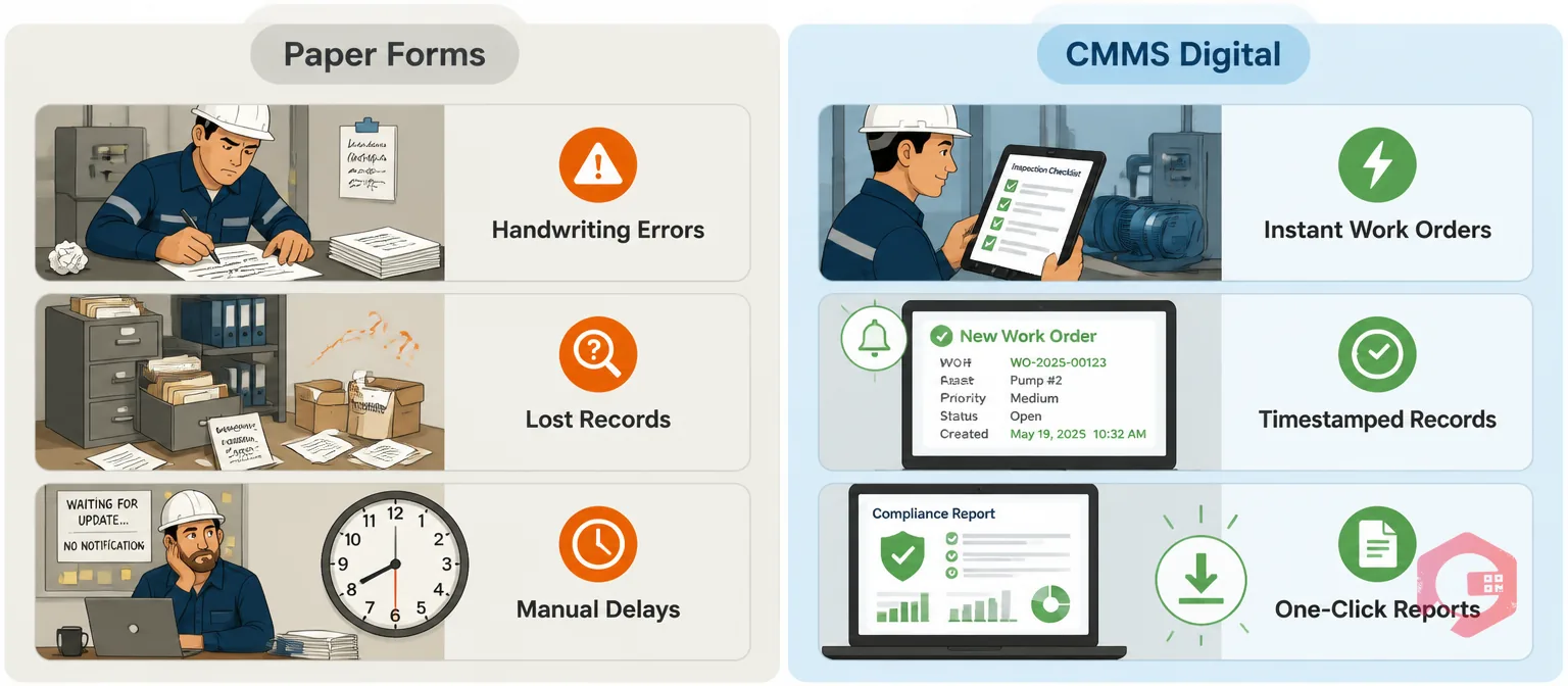 Split comparison of paper inspection forms versus CMMS digital checklists showing errors and delays on the left versus instant work orders and audit reports on the right | Cryotos