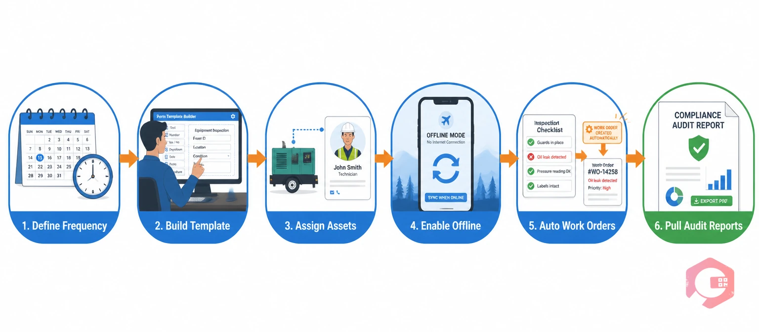 Six-step process to set up CMMS inspection checklists: define frequency, build template, assign assets, enable mobile offline, auto work orders, pull audit reports | Cryotos