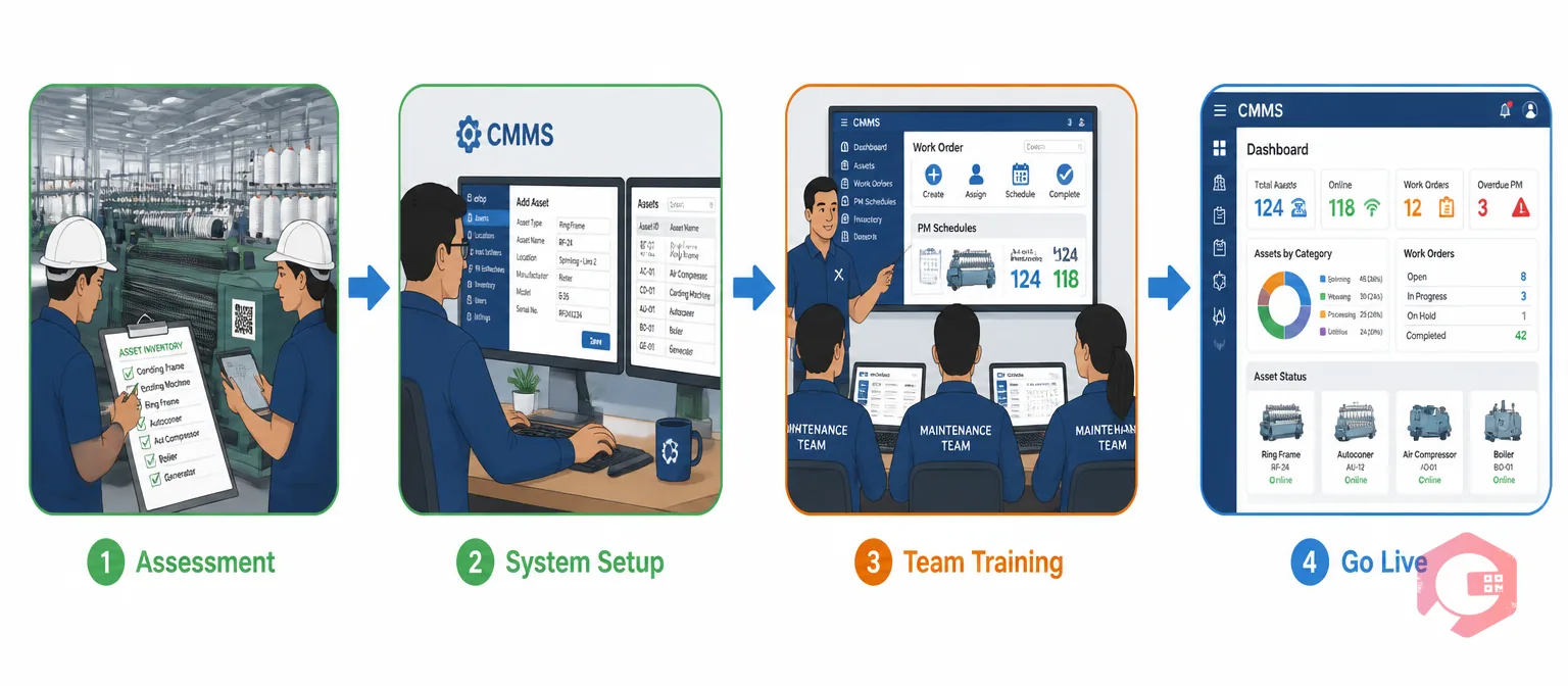 CMMS implementation roadmap for textile mills — assessment, system setup, team training, go live | Cryotos